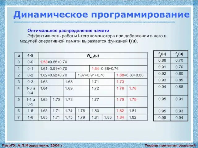 Теория принятия решений ПетрГУ, А.П.Мощевикин, 2004 г. Динамическое программирование Оптимальное распределение