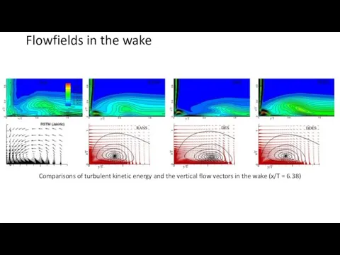 Flowfields in the wake Comparisons of turbulent kinetic energy and the