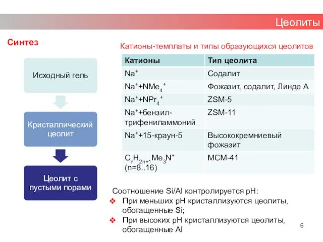 Синтез Цеолиты Катионы-темплаты и типы образующихся цеолитов Соотношение Si/Al контролируется pH: