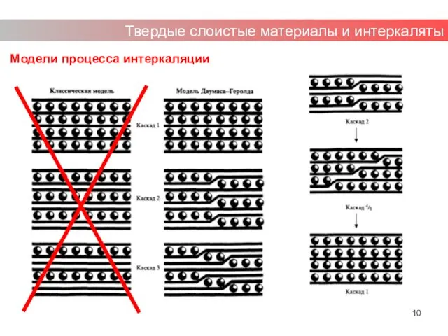 Модели процесса интеркаляции Твердые слоистые материалы и интеркаляты