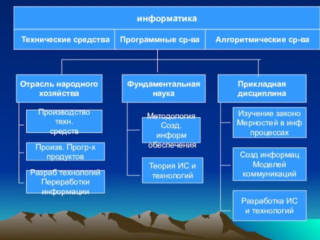 информатика информатика Технические средства Программные ср-ва Алгоритмические ср-ва Отрасль народного хозяйства