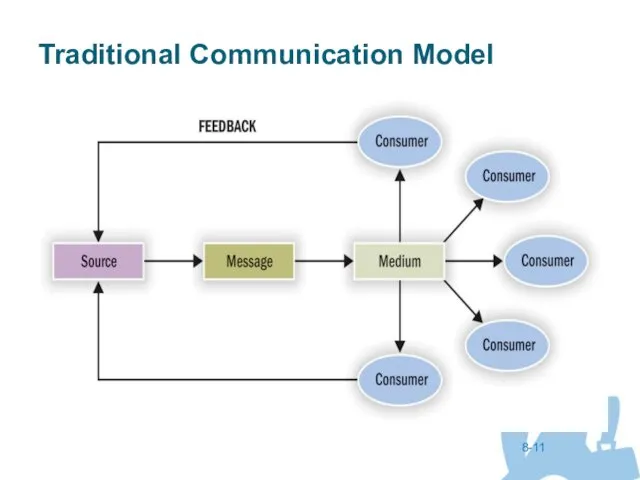 8- Traditional Communication Model