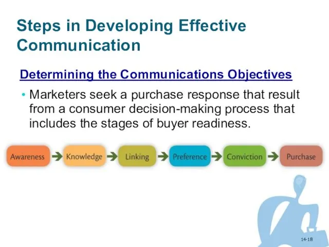 14- Steps in Developing Effective Communication Determining the Communications Objectives Marketers