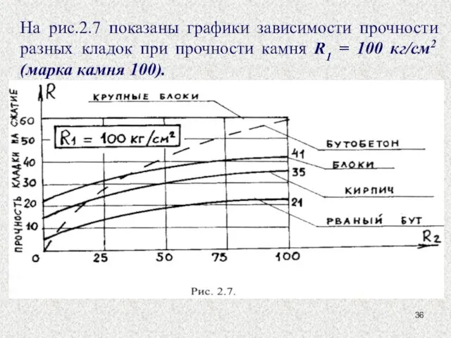 На рис.2.7 показаны графики зависимости прочности разных кладок при прочности камня