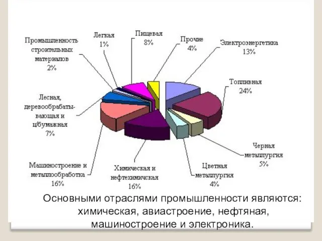 Основными отраслями промышленности являются: химическая, авиастроение, нефтяная, машиностроение и электроника.