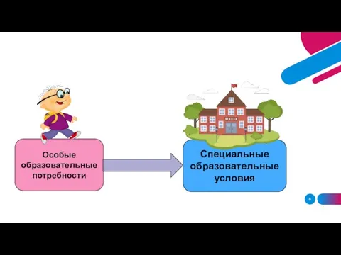 Особые образовательные потребности Специальные образовательные условия