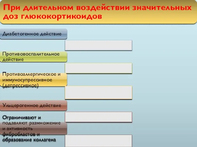 При длительном воздействии значительных доз глюкокортикоидов Диабетогенное действие Противовоспалительное действие Противоаллергическое