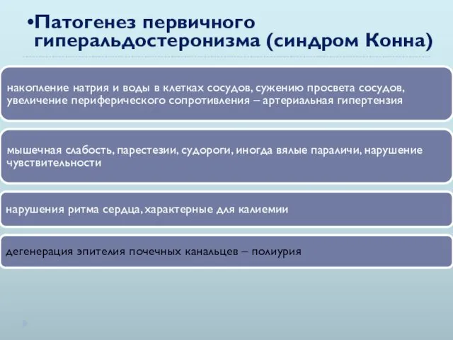 Патогенез первичного гиперальдостеронизма (синдром Конна) накопление натрия и воды в клетках