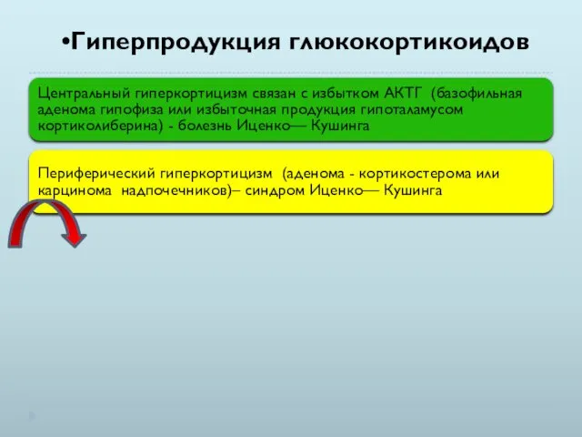 Гиперпродукция глюкокортикоидов Центральный гиперкортицизм связан с избытком АКТГ (базофильная аденома гипофиза