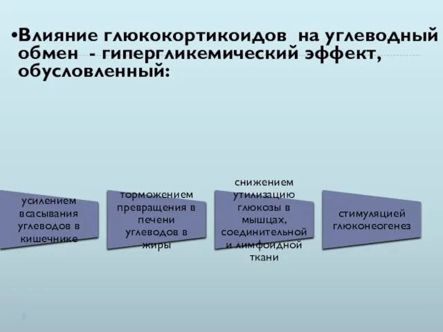 Влияние глюкокортикоидов на углеводный обмен - гипергликемический эффект, обусловленный: усилением всасывания