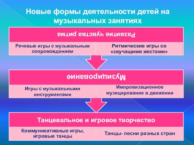 Новые формы деятельности детей на музыкальных занятиях