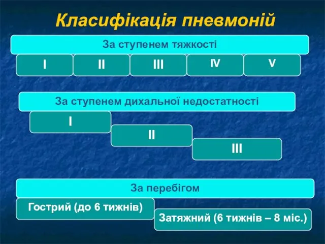 Класифікація пневмоній За ступенем тяжкості І ІІ ІІІ ІV V За