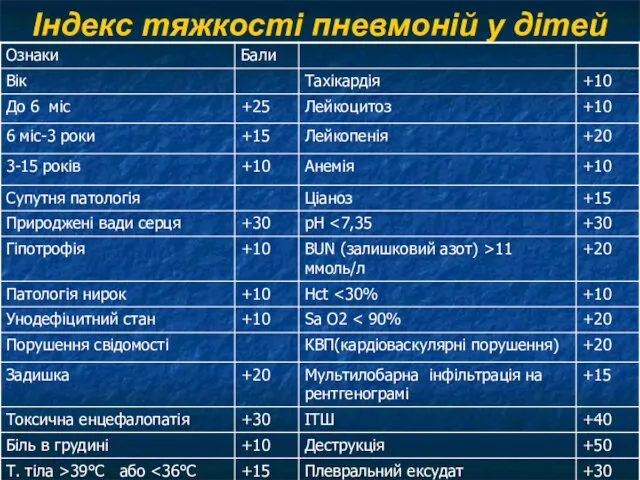 Індекс тяжкості пневмоній у дітей