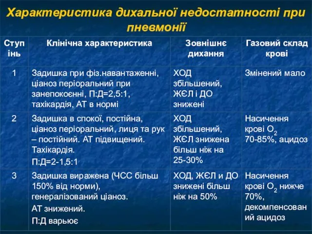 Характеристика дихальної недостатності при пневмонії