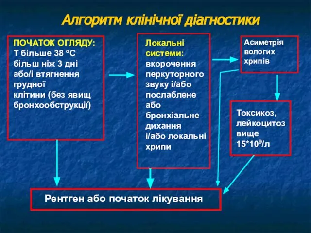 Алгоритм клінічної діагностики ПОЧАТОК ОГЛЯДУ: Т більше 38 oС більш ніж