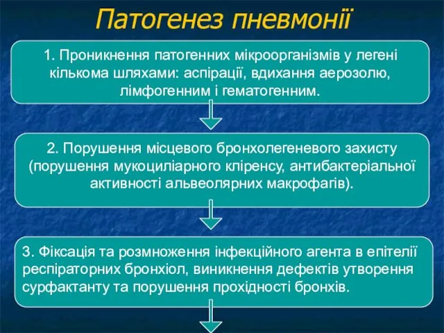 Патогенез пневмонії 1. Проникнення патогенних мікроорганізмів у легені кількома шляхами: аспірації,