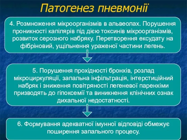 4. Розмноження мікроорганізмів в альвеолах. Порушення проникності капілярів під дією токсинів