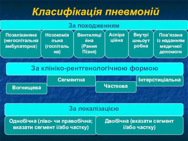 Класифікація пневмоній За походженням Позаліканяна (негоспітальнаамбулаторна) Нозокоміальна (госпітальна) Вентиляційна (Рання Пізня)