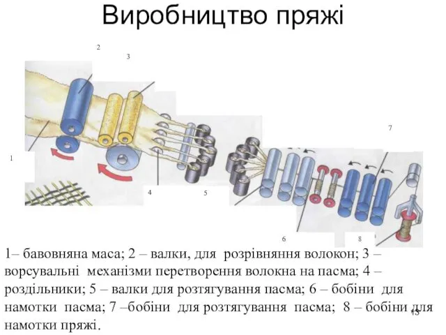 Виробництво пряжі 1– бавовняна маса; 2 – валки, для розрівняння волокон;