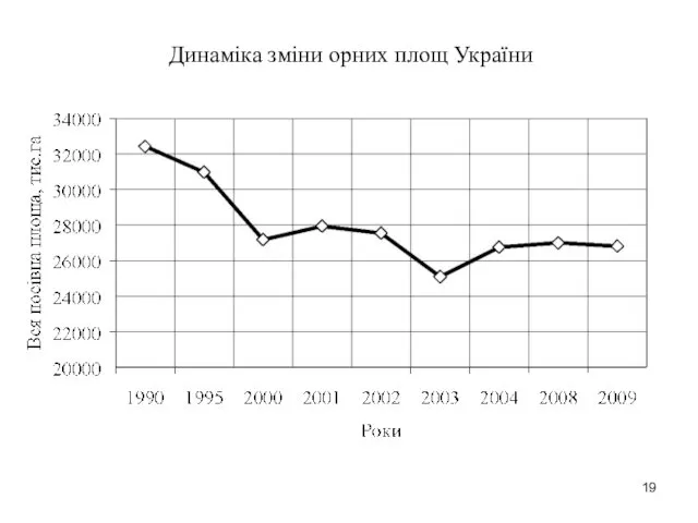 Динаміка зміни орних площ України