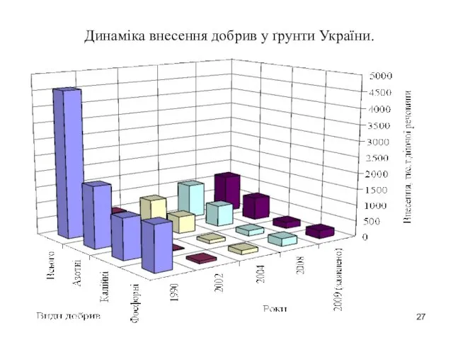 Динаміка внесення добрив у ґрунти України.