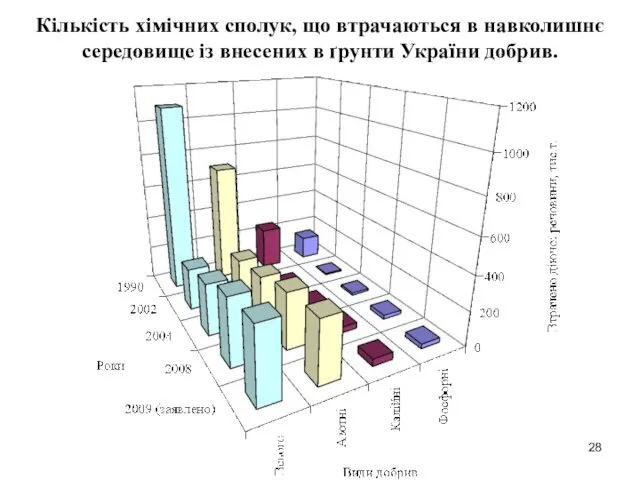 Кількість хімічних сполук, що втрачаються в навколишнє середовище із внесених в ґрунти України добрив.