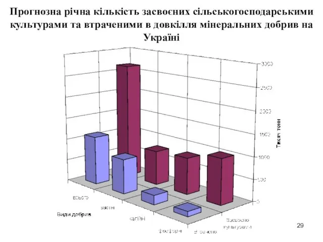 Прогнозна річна кількість засвоєних сільськогосподарськими культурами та втраченими в довкілля мінеральних добрив на Україні