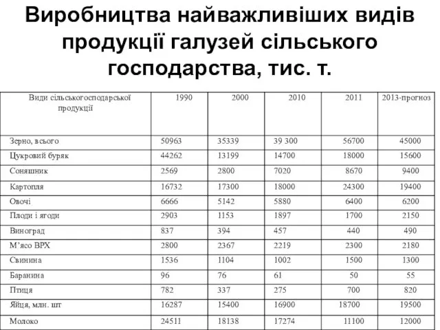 Виробництва найважливіших видів продукції галузей сільського господарства, тис. т.