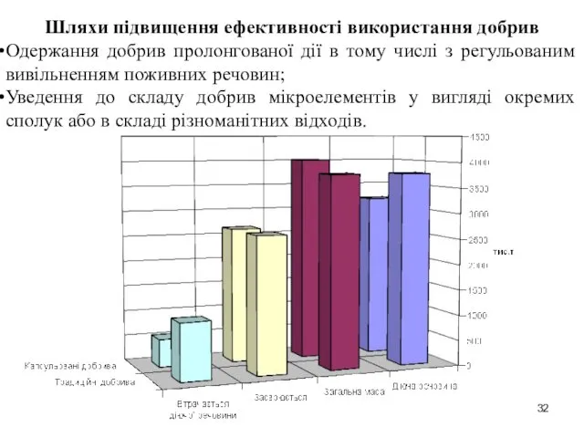 Шляхи підвищення ефективності використання добрив Одержання добрив пролонгованої дії в тому