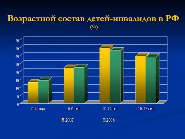 Возрастной состав детей-инвалидов в РФ (%)