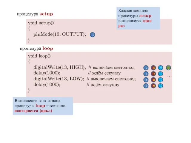 процедура setup void setup() { pinMode(13, OUTPUT); } Каждая команда процедуры