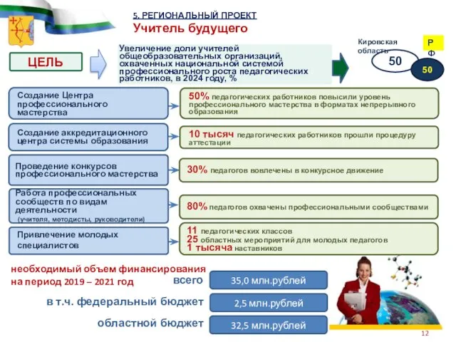 5. РЕГИОНАЛЬНЫЙ ПРОЕКТ Учитель будущего ЦЕЛЬ Увеличение доли учителей общеобразовательных организаций,