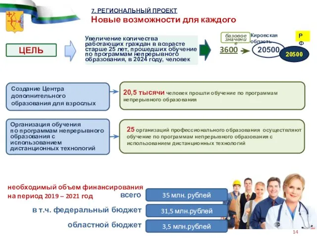 7. РЕГИОНАЛЬНЫЙ ПРОЕКТ Новые возможности для каждого ЦЕЛЬ Увеличение количества работающих