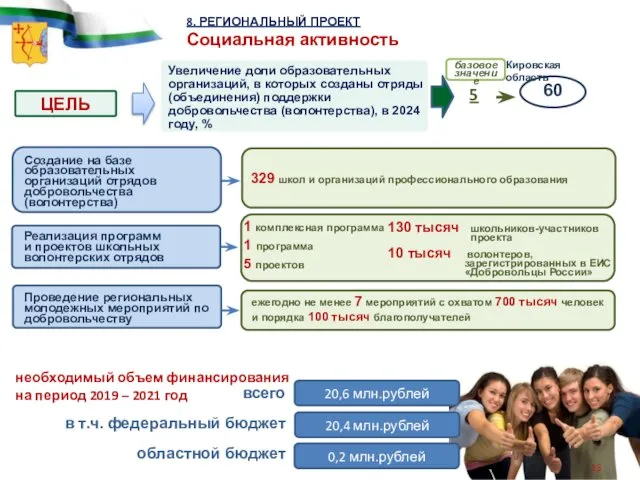 8. РЕГИОНАЛЬНЫЙ ПРОЕКТ Социальная активность ЦЕЛЬ Увеличение доли образовательных организаций, в