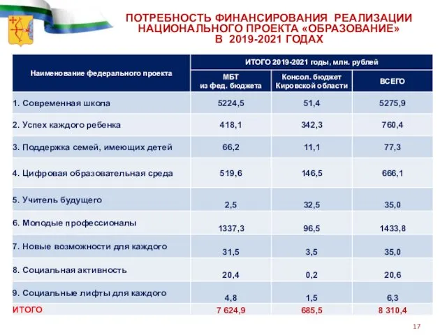 ПОТРЕБНОСТЬ ФИНАНСИРОВАНИЯ РЕАЛИЗАЦИИ НАЦИОНАЛЬНОГО ПРОЕКТА «ОБРАЗОВАНИЕ» В 2019-2021 ГОДАХ