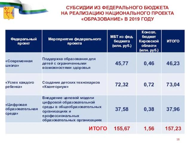 СУБСИДИИ ИЗ ФЕДЕРАЛЬНОГО БЮДЖЕТА НА РЕАЛИЗАЦИЮ НАЦИОНАЛЬНОГО ПРОЕКТА«ОБРАЗОВАНИЕ» В 2019 ГОДУ