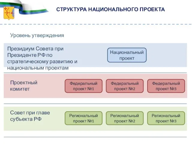 СТРУКТУРА НАЦИОНАЛЬНОГО ПРОЕКТА Совет при главе субъекта РФ Проектный комитет Президиум