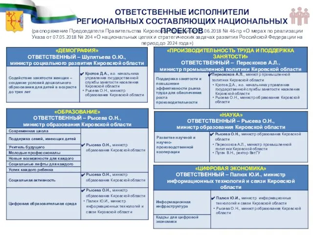 ОТВЕТСТВЕННЫЕ ИСПОЛНИТЕЛИ РЕГИОНАЛЬНЫХ СОСТАВЛЯЮЩИХ НАЦИОНАЛЬНЫХ ПРОЕКТОВ (распоряжение Председателя Правительства Кировской области