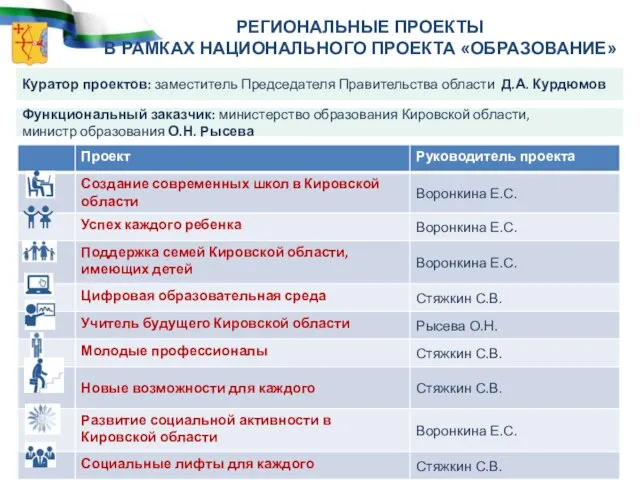 РЕГИОНАЛЬНЫЕ ПРОЕКТЫ В РАМКАХ НАЦИОНАЛЬНОГО ПРОЕКТА «ОБРАЗОВАНИЕ» Куратор проектов: заместитель Председателя