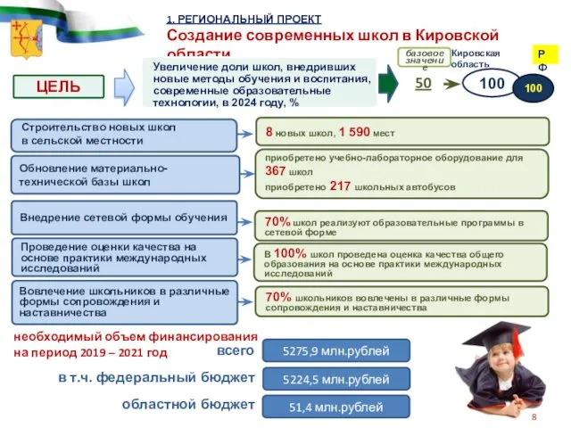 1. РЕГИОНАЛЬНЫЙ ПРОЕКТ Создание современных школ в Кировской области ЦЕЛЬ Увеличение