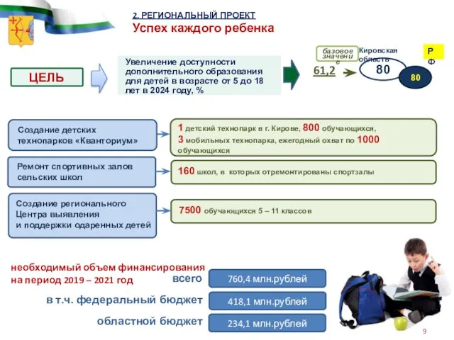 2. РЕГИОНАЛЬНЫЙ ПРОЕКТ Успех каждого ребенка ЦЕЛЬ Увеличение доступности дополнительного образования