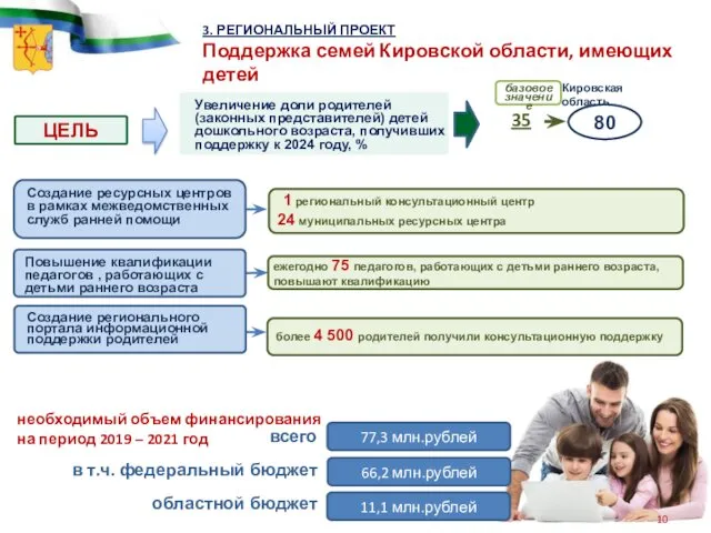 3. РЕГИОНАЛЬНЫЙ ПРОЕКТ Поддержка семей Кировской области, имеющих детей ЦЕЛЬ Увеличение