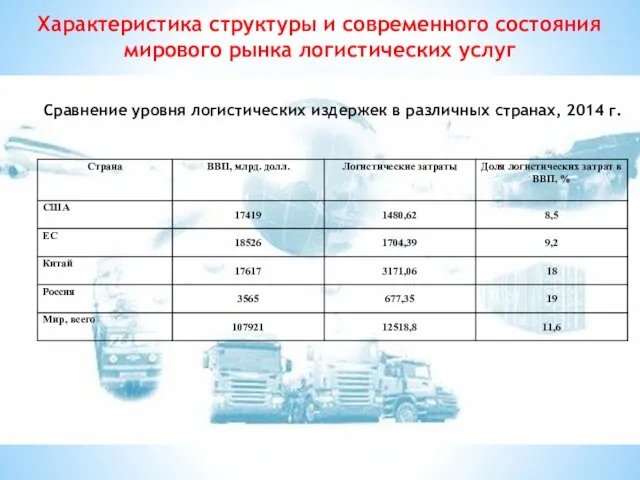 Сравнение уровня логистических издержек в различных странах, 2014 г. Характеристика структуры