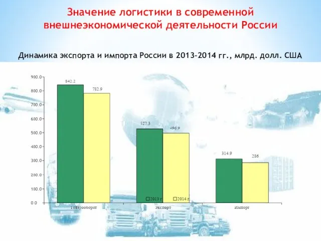 Динамика экспорта и импорта России в 2013-2014 гг., млрд. долл. США