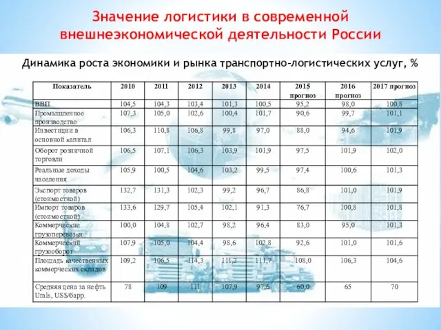Динамика роста экономики и рынка транспортно-логистических услуг, % Значение логистики в современной внешнеэкономической деятельности России