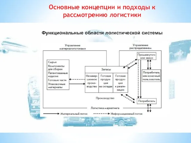 Функциональные области логистической системы Основные концепции и подходы к рассмотрению логистики