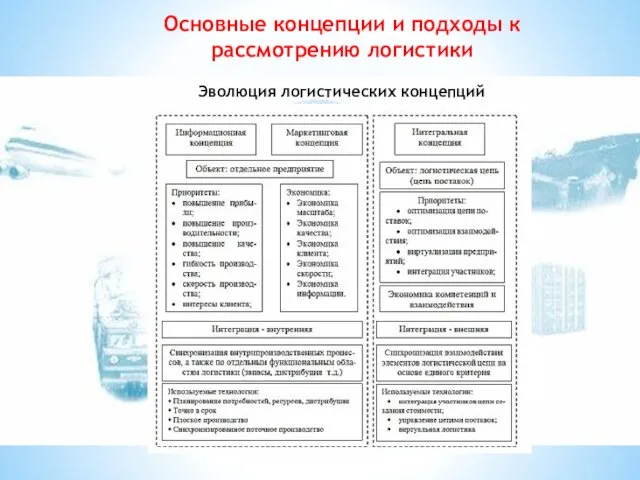 Эволюция логистических концепций Основные концепции и подходы к рассмотрению логистики