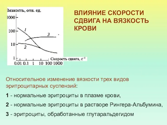 Относительное изменение вязкости трех видов эритроцитарных суспензий: 1 - нормальные эритроциты