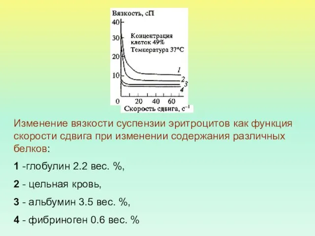 Изменение вязкости суспензии эритроцитов как функция скорости сдвига при изменении содержания