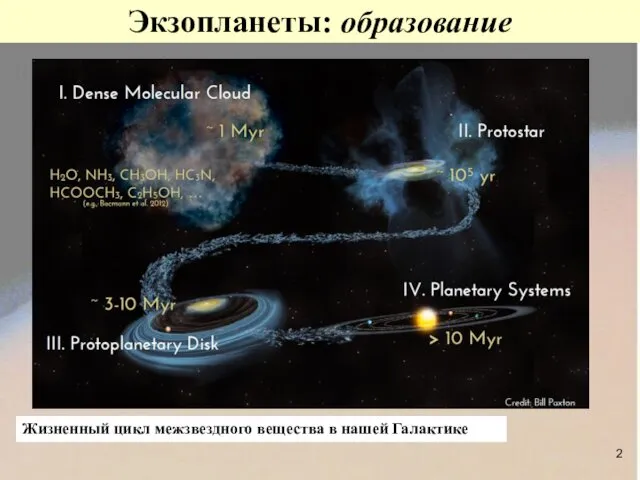 Жизненный цикл межзвездного вещества в нашей Галактике Экзопланеты: образование